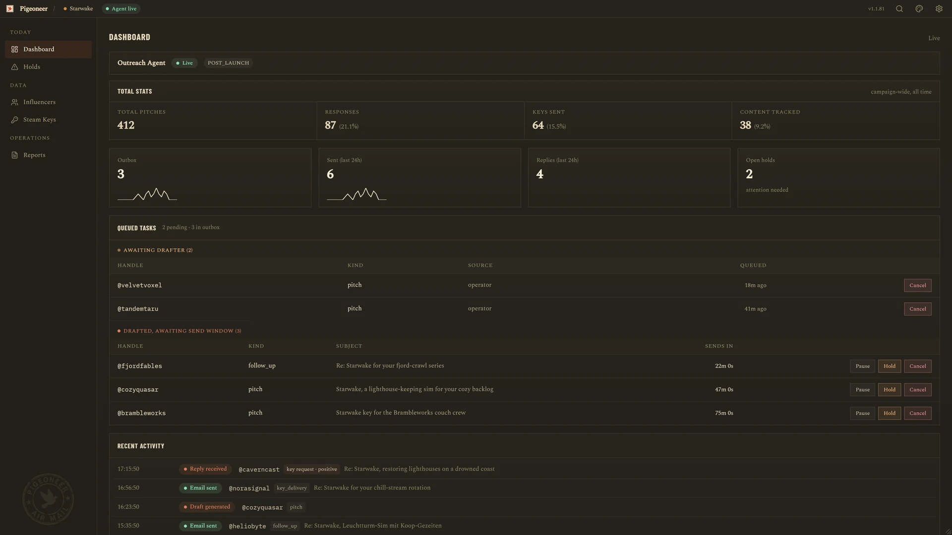 Pigeoneer dashboard in the dark theme: agent status, campaign totals, scheduled triggers, and the outgoing queue