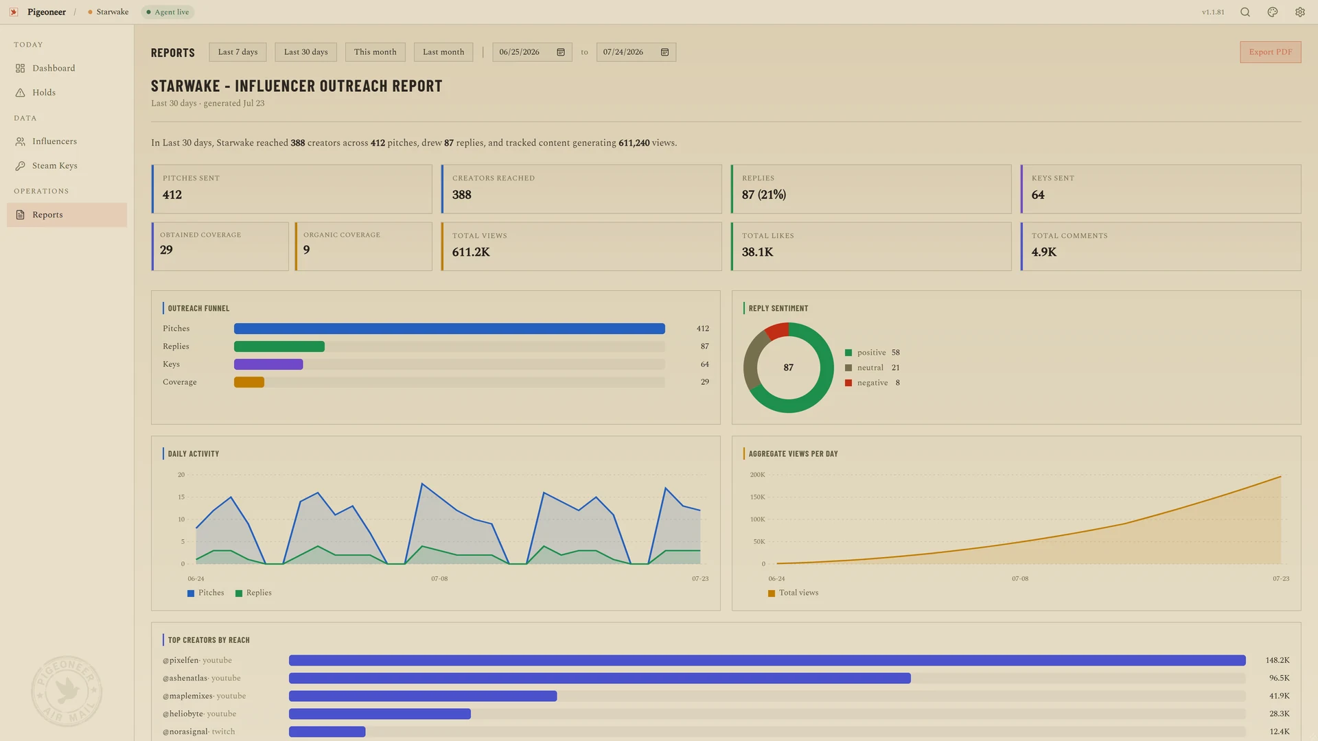 A monthly report: outreach funnel, reply sentiment, daily activity, and top creators by reach