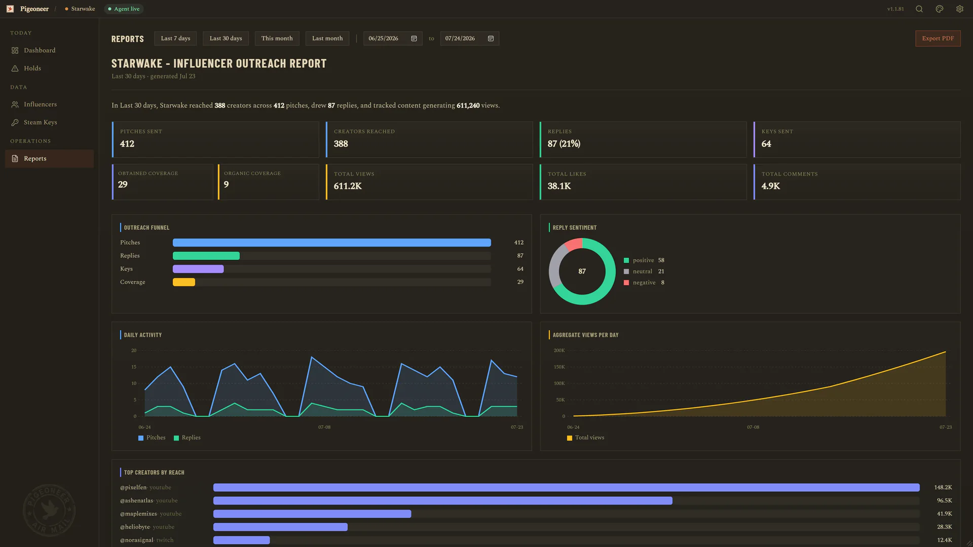 A monthly report in full: the campaign summary in one sentence, the totals, and the charts underneath