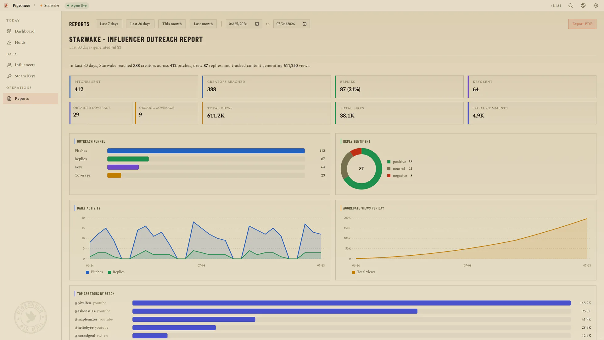 A monthly report in full: the campaign summary in one sentence, the totals, and the charts underneath